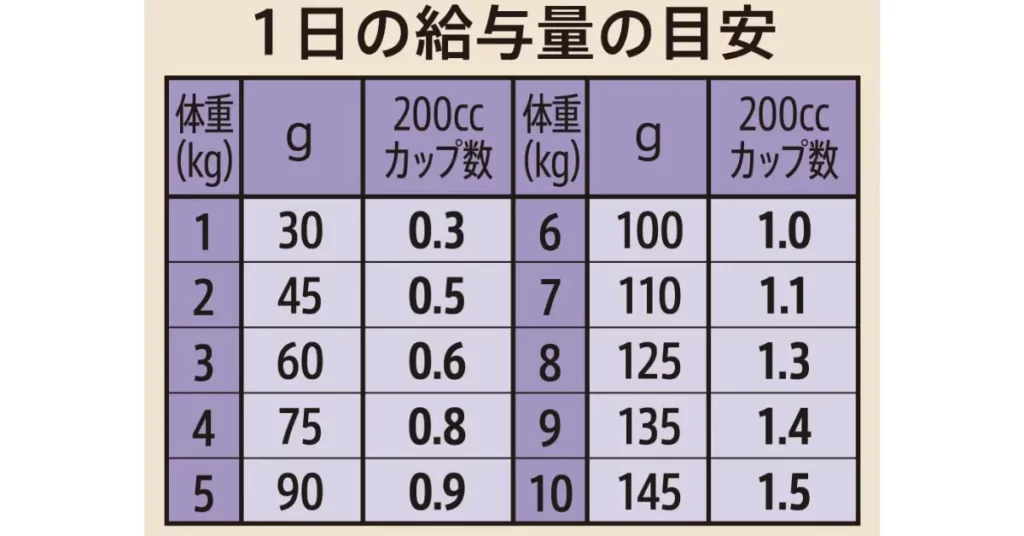 「ニュートロ シュプレモ 小型犬用（成犬用）」の与え方